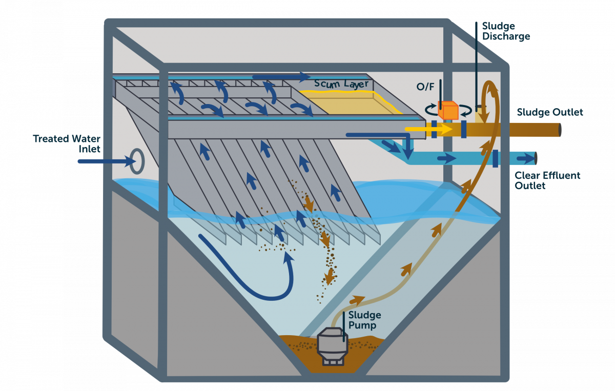 how-biorotor-works-rotating-biological-contactor-process